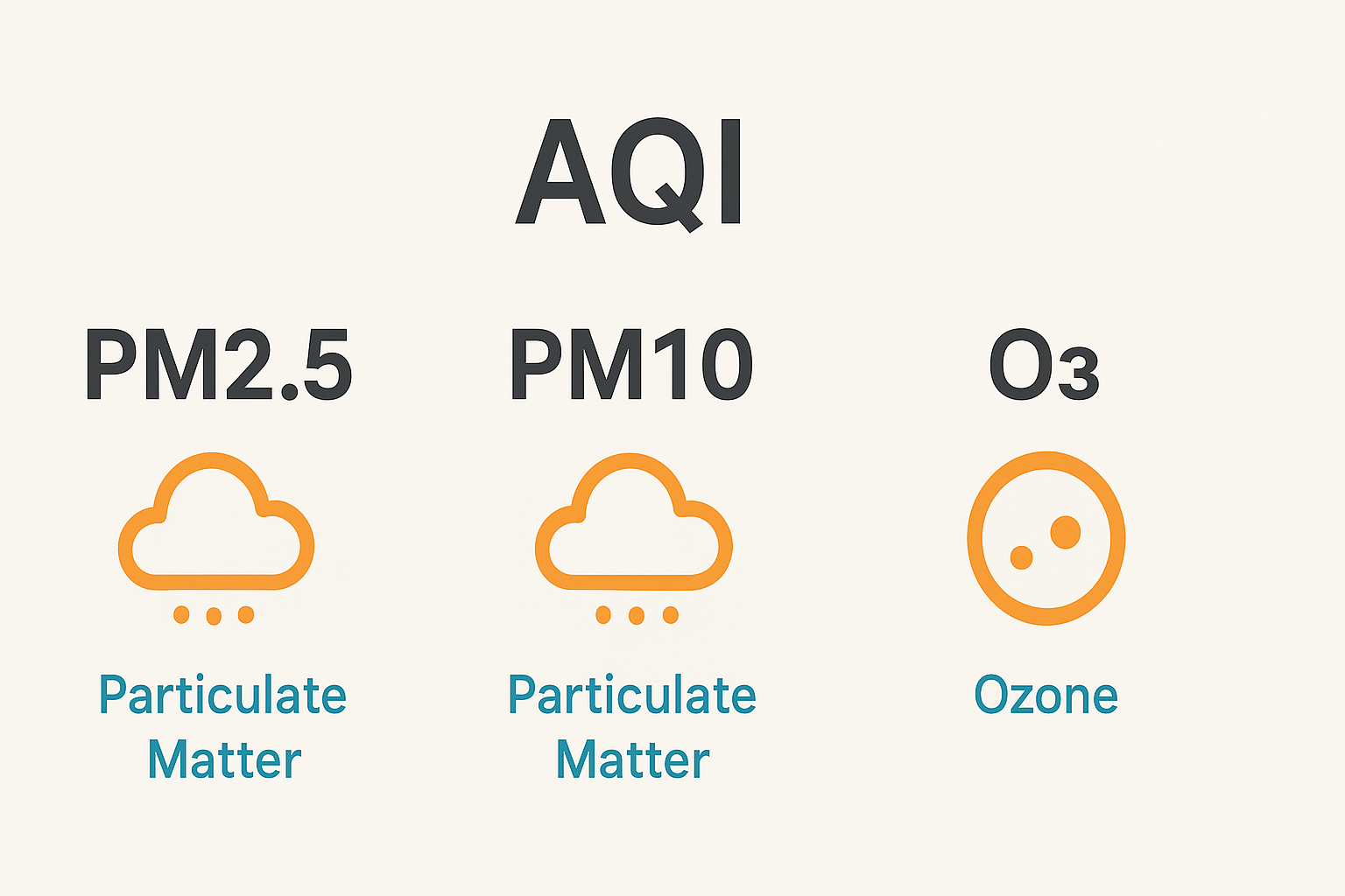 what is aqi ? pm2.5 vs pm10 vs O3